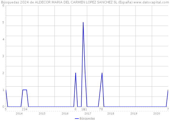 Búsquedas 2024 de ALDECOR MARIA DEL CARMEN LOPEZ SANCHEZ SL (España) 