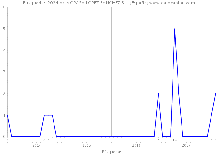 Búsquedas 2024 de MOPASA LOPEZ SANCHEZ S.L. (España) 
