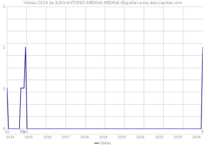 Visitas 2024 de JUAN ANTONIO MEDINA MEDINA (España) 