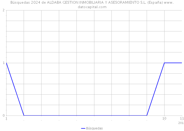 Búsquedas 2024 de ALDABA GESTION INMOBILIARIA Y ASESORAMIENTO S.L. (España) 