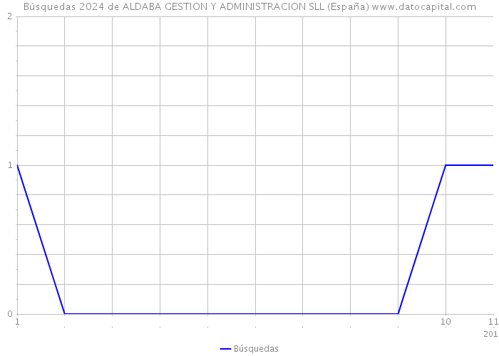 Búsquedas 2024 de ALDABA GESTION Y ADMINISTRACION SLL (España) 