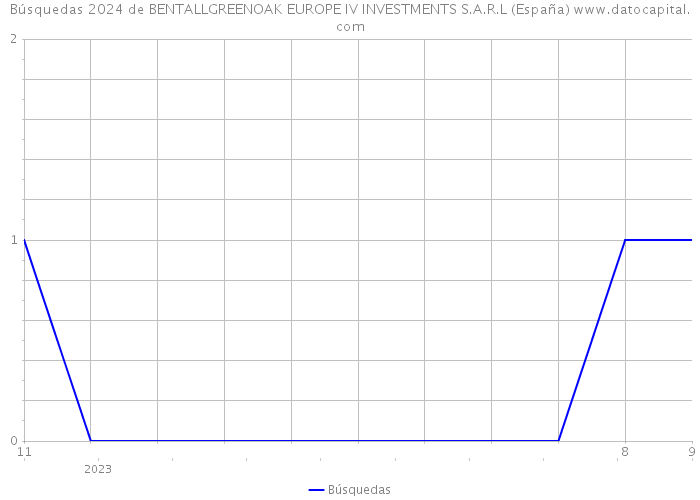 Búsquedas 2024 de BENTALLGREENOAK EUROPE IV INVESTMENTS S.A.R.L (España) 