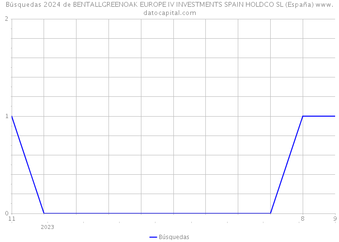 Búsquedas 2024 de BENTALLGREENOAK EUROPE IV INVESTMENTS SPAIN HOLDCO SL (España) 