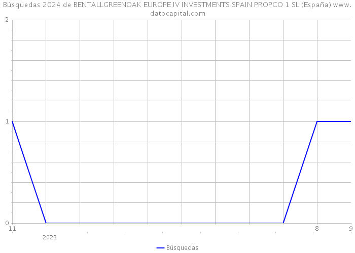 Búsquedas 2024 de BENTALLGREENOAK EUROPE IV INVESTMENTS SPAIN PROPCO 1 SL (España) 