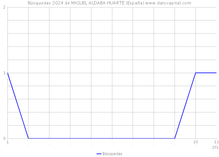 Búsquedas 2024 de MIGUEL ALDABA HUARTE (España) 