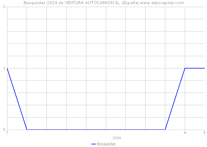 Búsquedas 2024 de VENTURA AUTOCAMION SL. (España) 