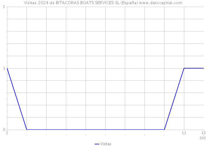 Visitas 2024 de BITACORAS BOATS SERVICES SL (España) 