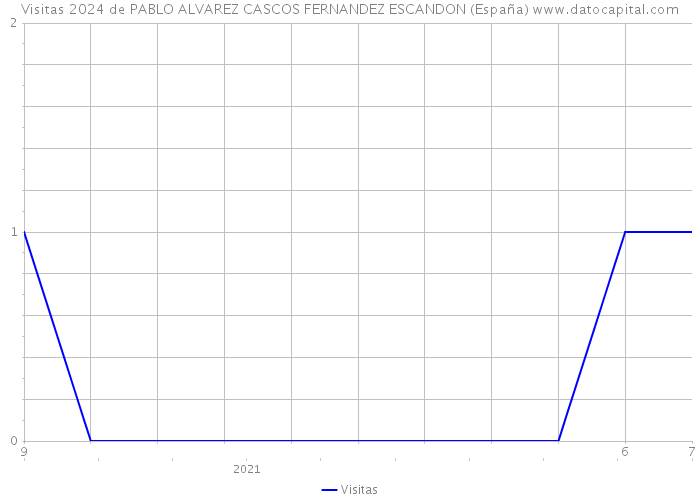 Visitas 2024 de PABLO ALVAREZ CASCOS FERNANDEZ ESCANDON (España) 