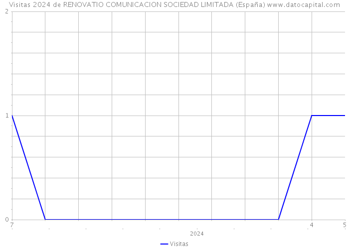 Visitas 2024 de RENOVATIO COMUNICACION SOCIEDAD LIMITADA (España) 