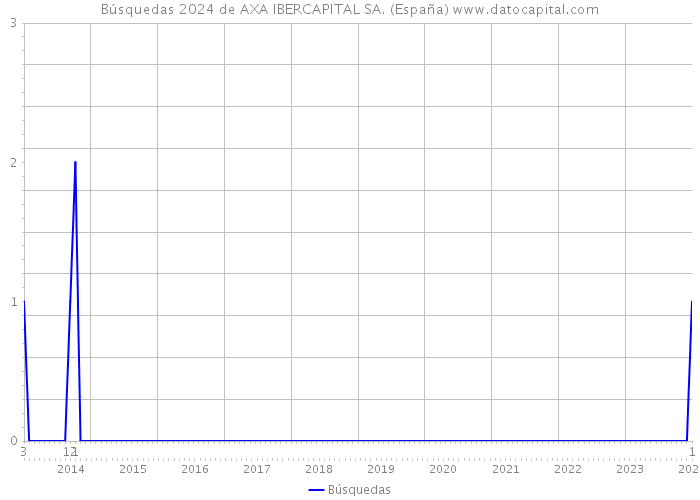 Búsquedas 2024 de AXA IBERCAPITAL SA. (España) 