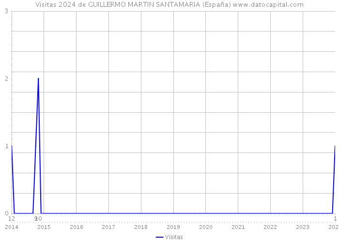 Visitas 2024 de GUILLERMO MARTIN SANTAMARIA (España) 