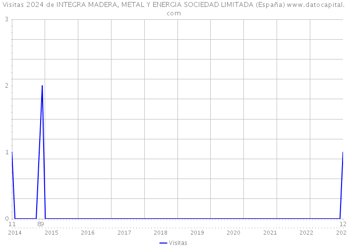 Visitas 2024 de INTEGRA MADERA, METAL Y ENERGIA SOCIEDAD LIMITADA (España) 