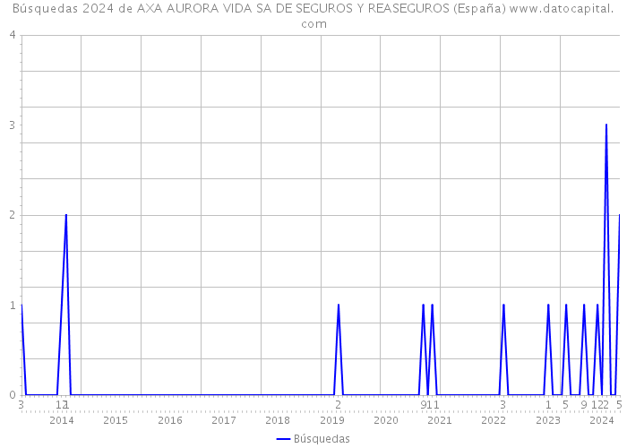 Búsquedas 2024 de AXA AURORA VIDA SA DE SEGUROS Y REASEGUROS (España) 