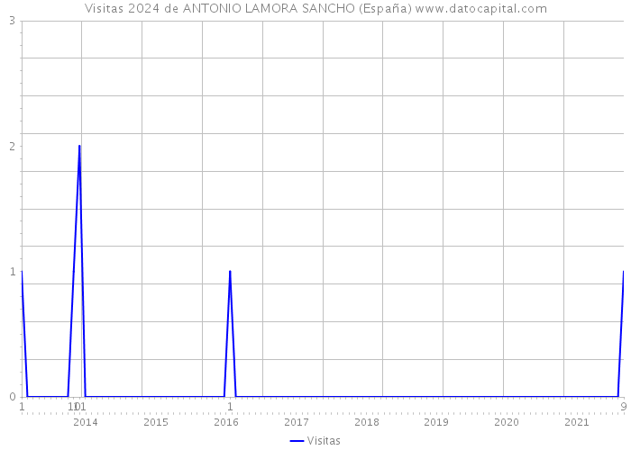 Visitas 2024 de ANTONIO LAMORA SANCHO (España) 