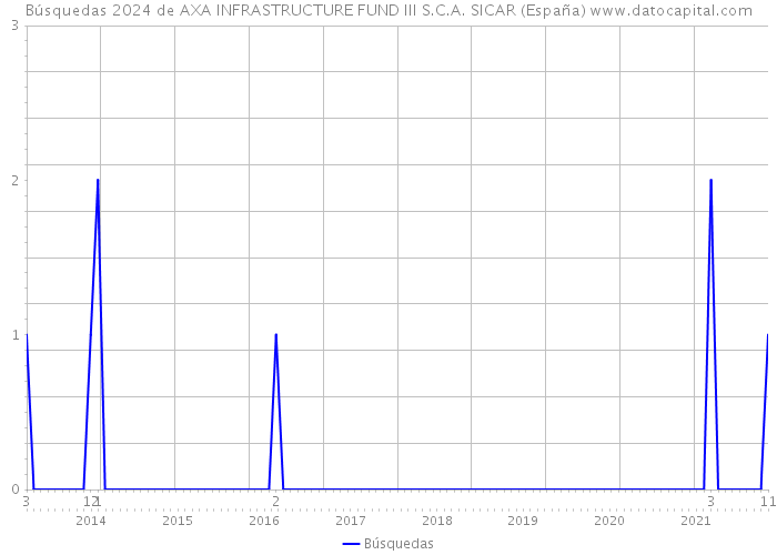 Búsquedas 2024 de AXA INFRASTRUCTURE FUND III S.C.A. SICAR (España) 