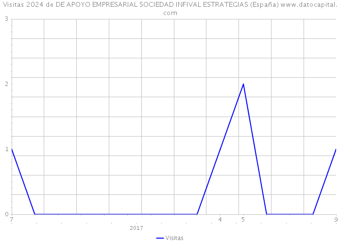 Visitas 2024 de DE APOYO EMPRESARIAL SOCIEDAD INFIVAL ESTRATEGIAS (España) 
