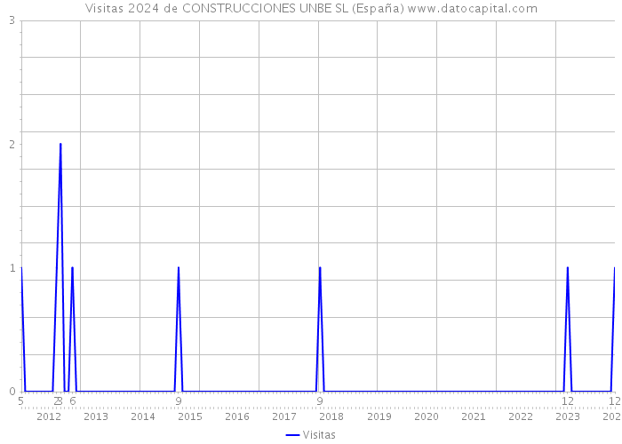 Visitas 2024 de CONSTRUCCIONES UNBE SL (España) 