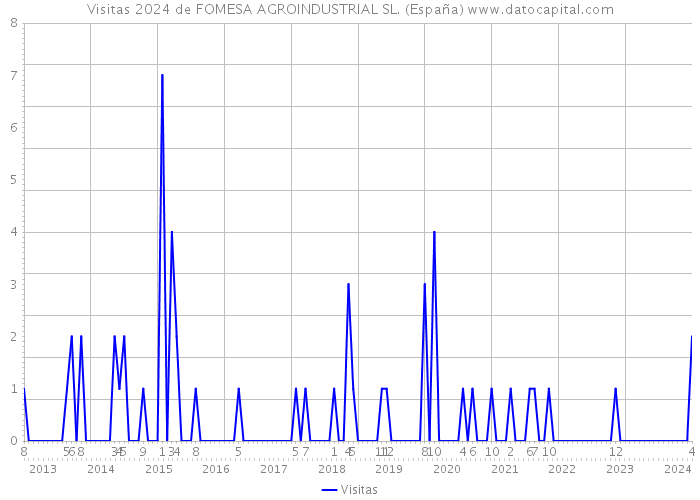 Visitas 2024 de FOMESA AGROINDUSTRIAL SL. (España) 