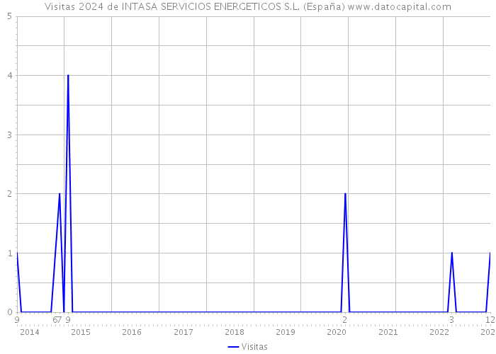 Visitas 2024 de INTASA SERVICIOS ENERGETICOS S.L. (España) 