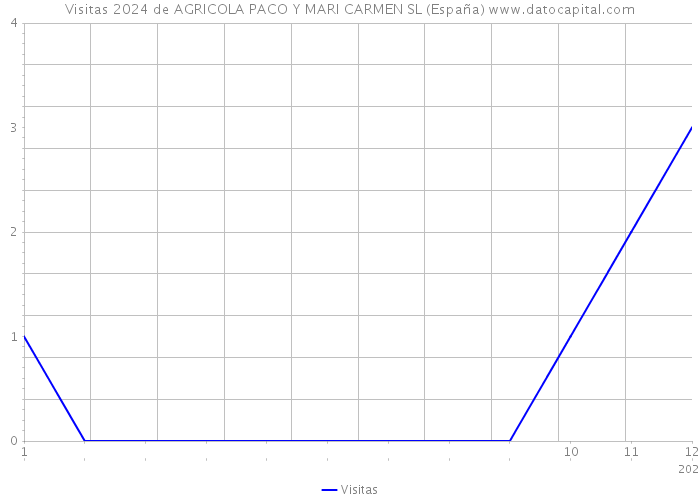 Visitas 2024 de AGRICOLA PACO Y MARI CARMEN SL (España) 