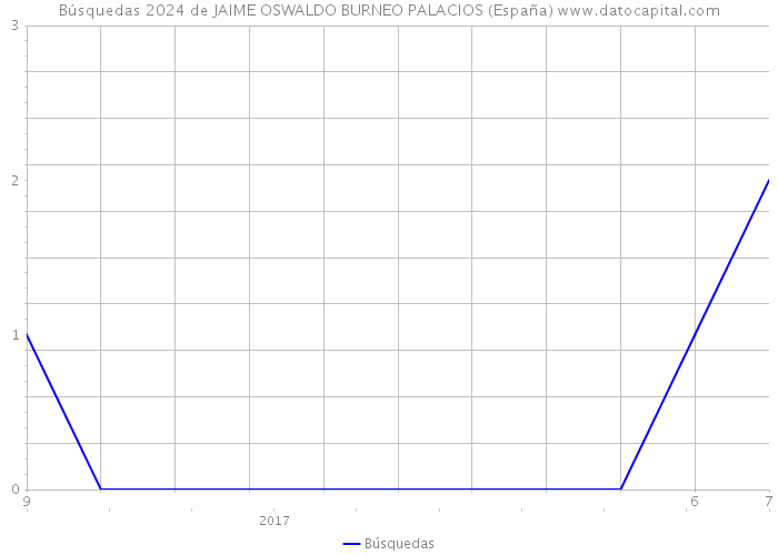 Búsquedas 2024 de JAIME OSWALDO BURNEO PALACIOS (España) 