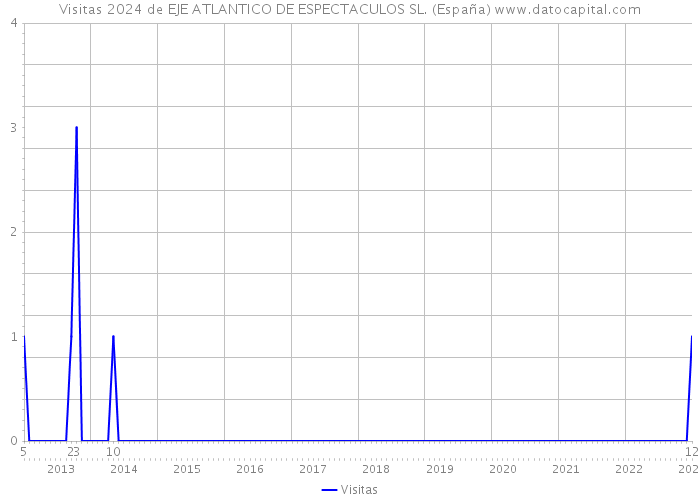 Visitas 2024 de EJE ATLANTICO DE ESPECTACULOS SL. (España) 