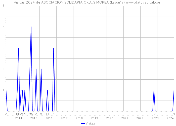 Visitas 2024 de ASOCIACION SOLIDARIA ORBUS MORBA (España) 