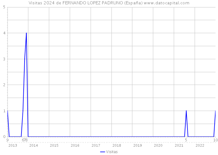 Visitas 2024 de FERNANDO LOPEZ PADRUNO (España) 