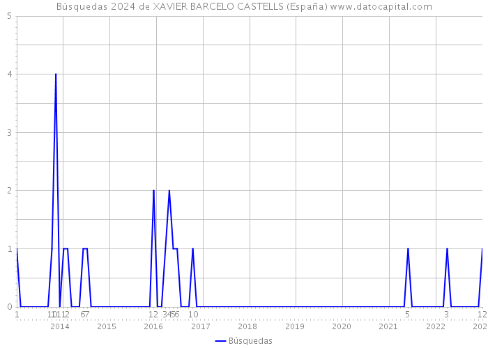 Búsquedas 2024 de XAVIER BARCELO CASTELLS (España) 