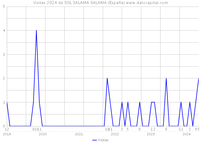 Visitas 2024 de SOL SALAMA SALAMA (España) 