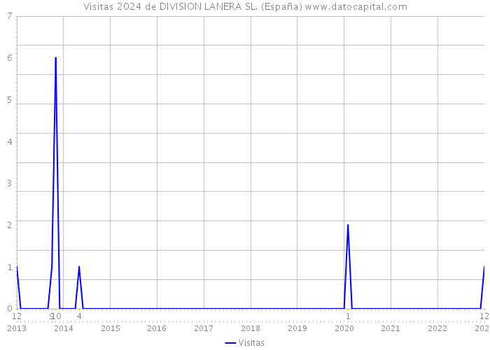 Visitas 2024 de DIVISION LANERA SL. (España) 