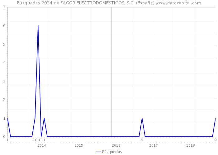 Búsquedas 2024 de FAGOR ELECTRODOMESTICOS, S.C. (España) 