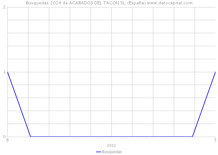 Búsquedas 2024 de ACABADOS DEL TACON SL. (España) 