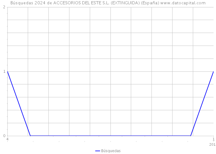 Búsquedas 2024 de ACCESORIOS DEL ESTE S.L. (EXTINGUIDA) (España) 