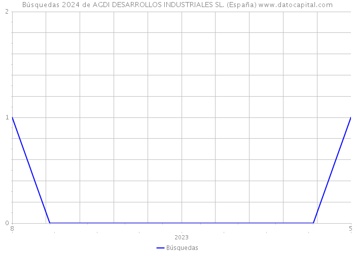 Búsquedas 2024 de AGDI DESARROLLOS INDUSTRIALES SL. (España) 
