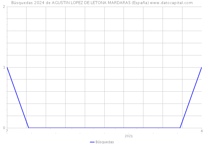 Búsquedas 2024 de AGUSTIN LOPEZ DE LETONA MARDARAS (España) 