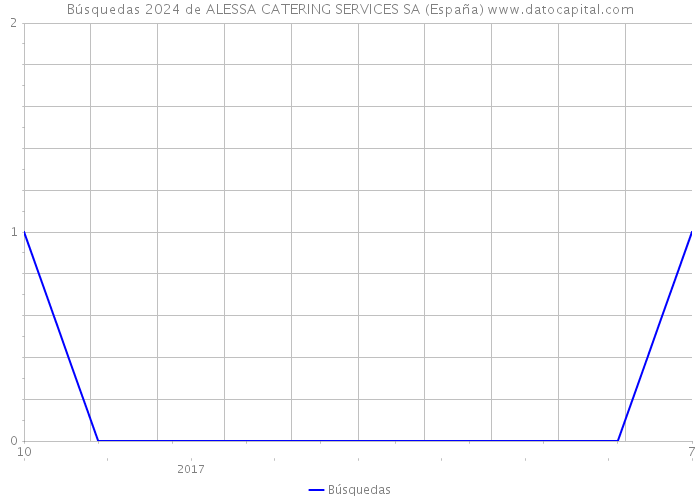 Búsquedas 2024 de ALESSA CATERING SERVICES SA (España) 