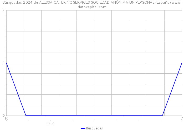 Búsquedas 2024 de ALESSA CATERING SERVICES SOCIEDAD ANÓNIMA UNIPERSONAL (España) 