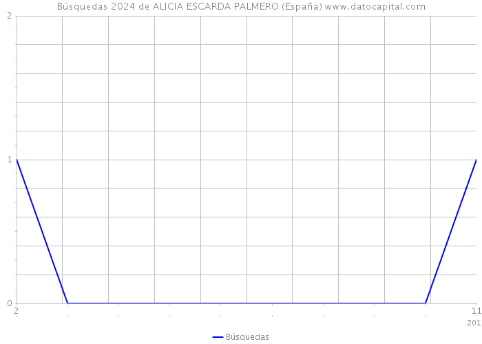 Búsquedas 2024 de ALICIA ESCARDA PALMERO (España) 