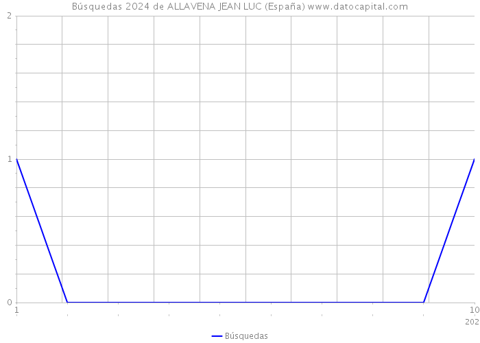 Búsquedas 2024 de ALLAVENA JEAN LUC (España) 