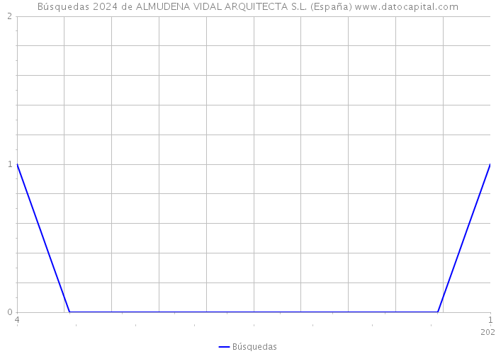Búsquedas 2024 de ALMUDENA VIDAL ARQUITECTA S.L. (España) 