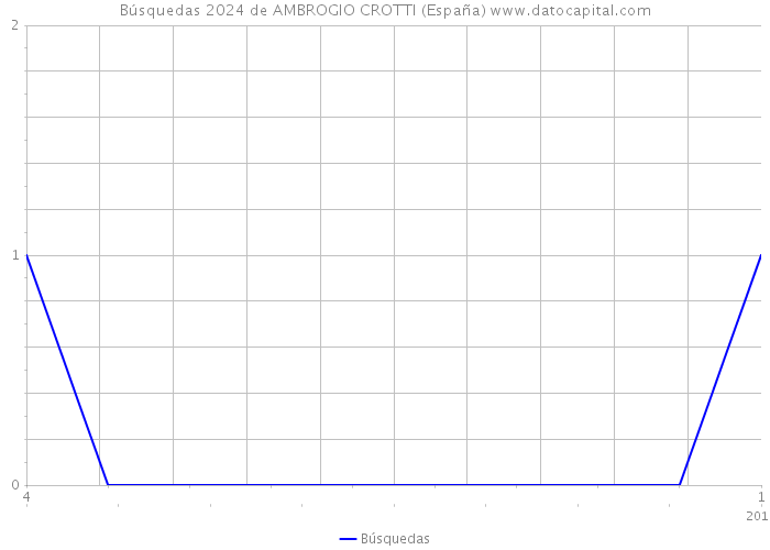 Búsquedas 2024 de AMBROGIO CROTTI (España) 