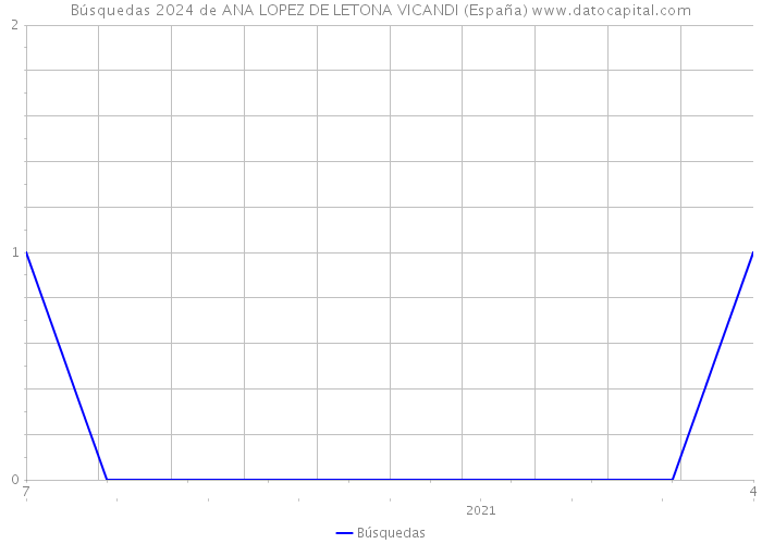 Búsquedas 2024 de ANA LOPEZ DE LETONA VICANDI (España) 