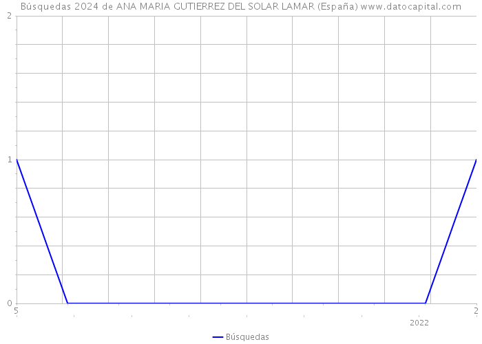Búsquedas 2024 de ANA MARIA GUTIERREZ DEL SOLAR LAMAR (España) 