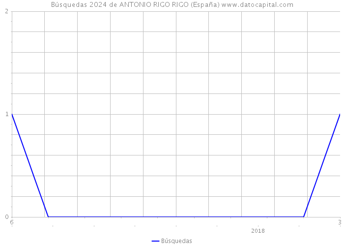 Búsquedas 2024 de ANTONIO RIGO RIGO (España) 