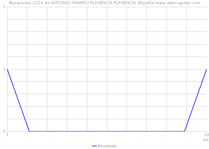 Búsquedas 2024 de ANTONIO-RAMIRO PLASENCIA PLASENCIA (España) 