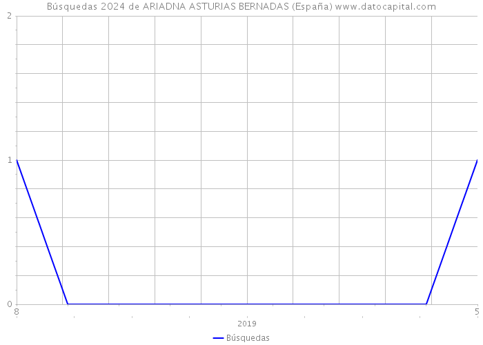Búsquedas 2024 de ARIADNA ASTURIAS BERNADAS (España) 