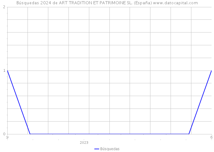 Búsquedas 2024 de ART TRADITION ET PATRIMOINE SL. (España) 