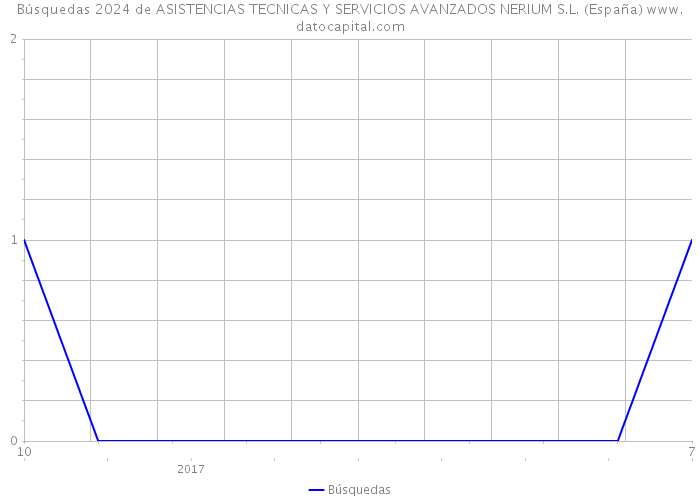 Búsquedas 2024 de ASISTENCIAS TECNICAS Y SERVICIOS AVANZADOS NERIUM S.L. (España) 