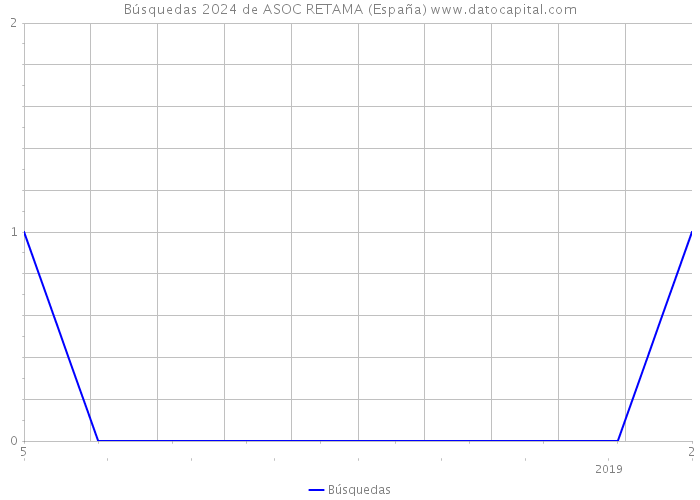 Búsquedas 2024 de ASOC RETAMA (España) 